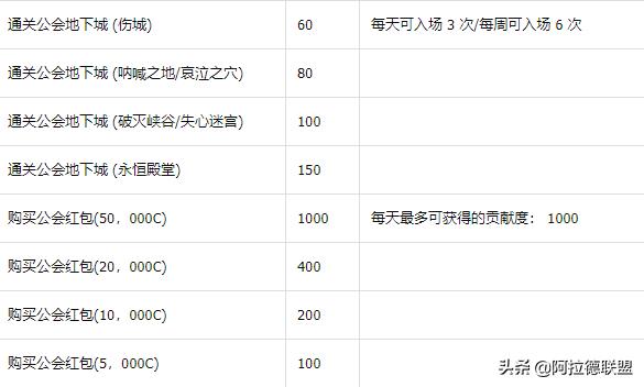 地下城与勇士：公会硬币不够用？公会贡献币/贡献度获取方法汇总