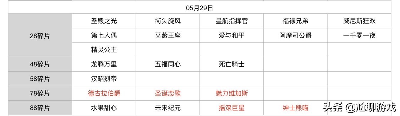 王者荣耀碎片商店皮肤更新汇总：五年轮换百次，上架皮肤133款