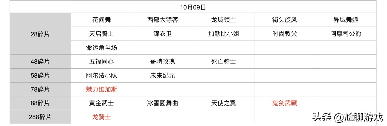 王者荣耀碎片商店皮肤更新汇总：五年轮换百次，上架皮肤133款