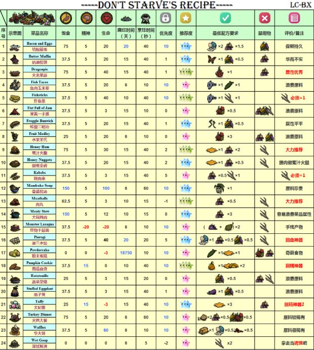 《饥荒》食谱大全 全食物效果图文详解