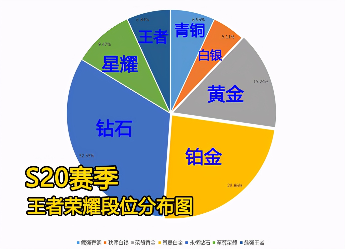 王者荣耀S21段位分布图流出，最强王者减少，不是说有手就行？