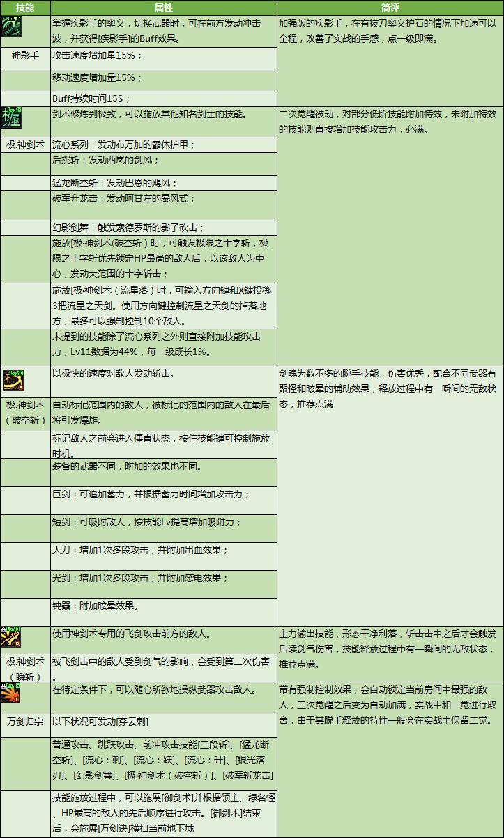 DNF剑魂特色玩法、加点技巧、装备路线，让你所向披靡的攻略