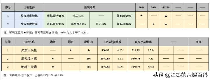 国服榜一哪吒深度教学（技能要点/出装选择/开大时机）