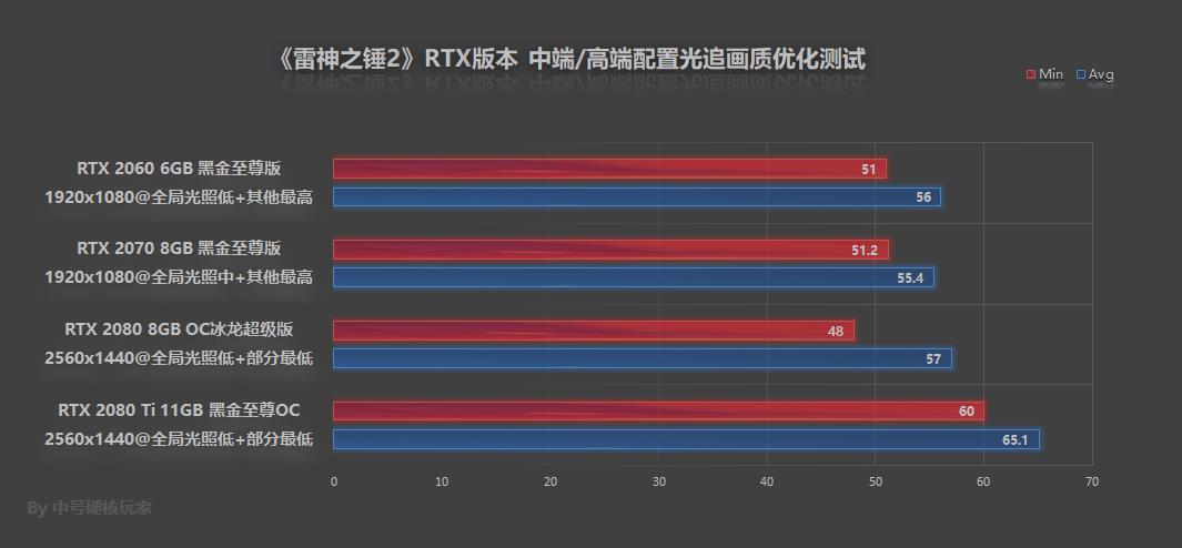 RTX 2080 Ti才能爽玩《雷神之锤2》RTX版？请莫慌，还有优化教程