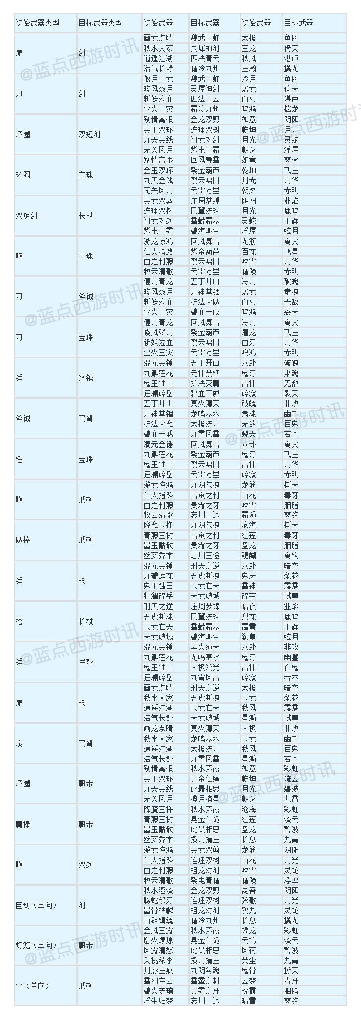 梦幻西游：武器造型转换最详尽攻略！附巨剑等新武器转换对应表！