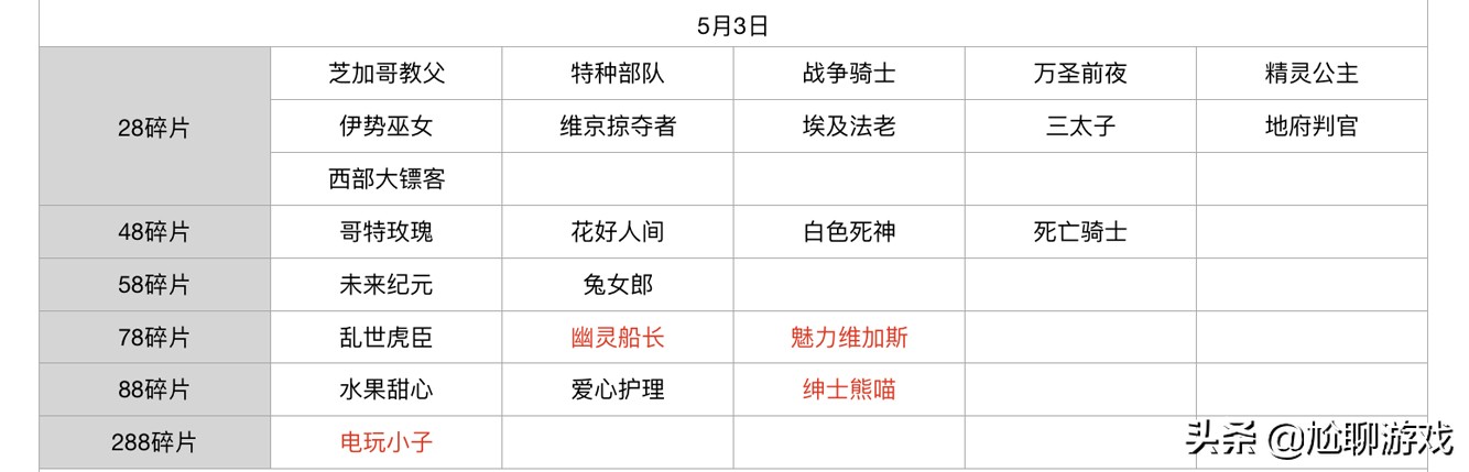 王者荣耀碎片商店皮肤更新汇总：五年轮换百次，上架皮肤133款