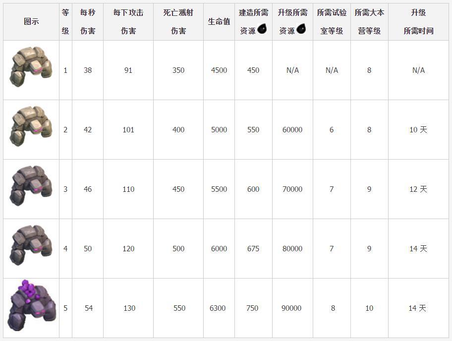 部落冲突石头人怎么样 石头人升级详细数据