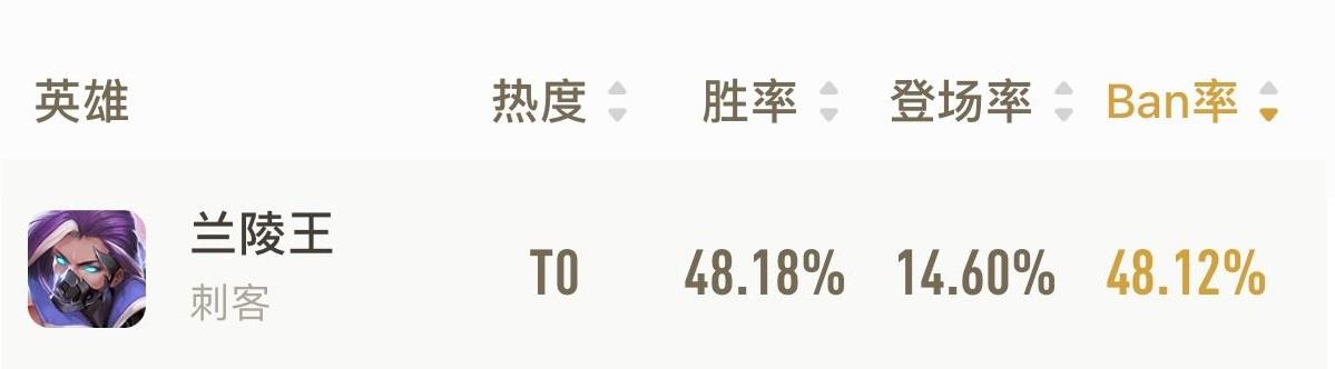 全峡谷最强的5位13888英雄，ban率人均高达50，排位根本抢不到