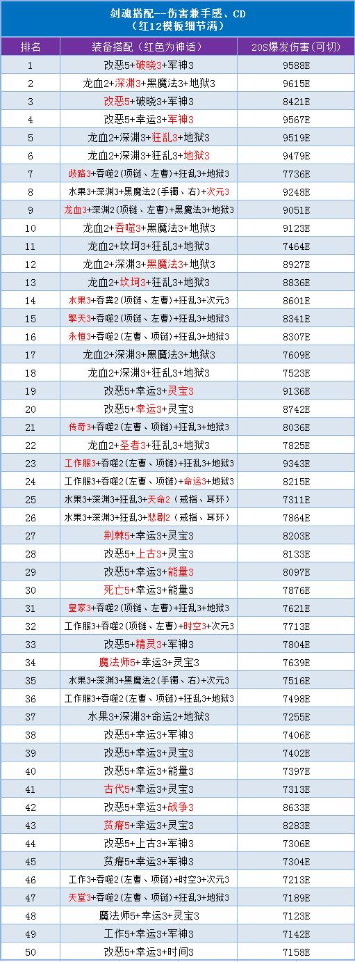 DNF剑魂职业装备与护石「最强搭配」科普及希洛克版本思考