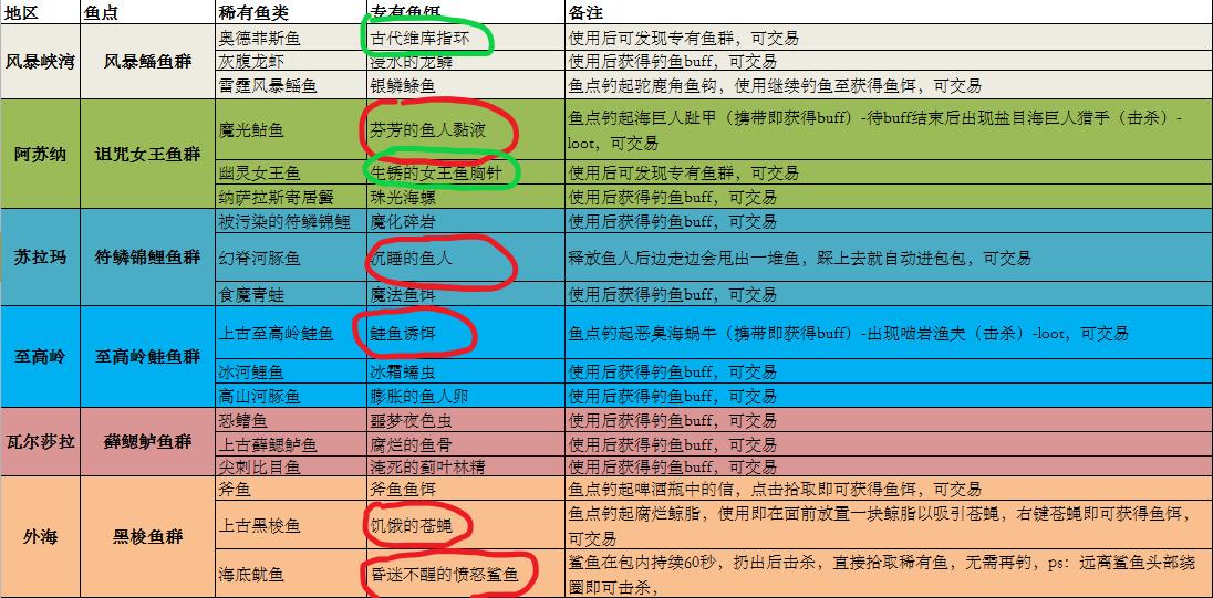 《魔兽世界》2018最新钓鱼神器攻略