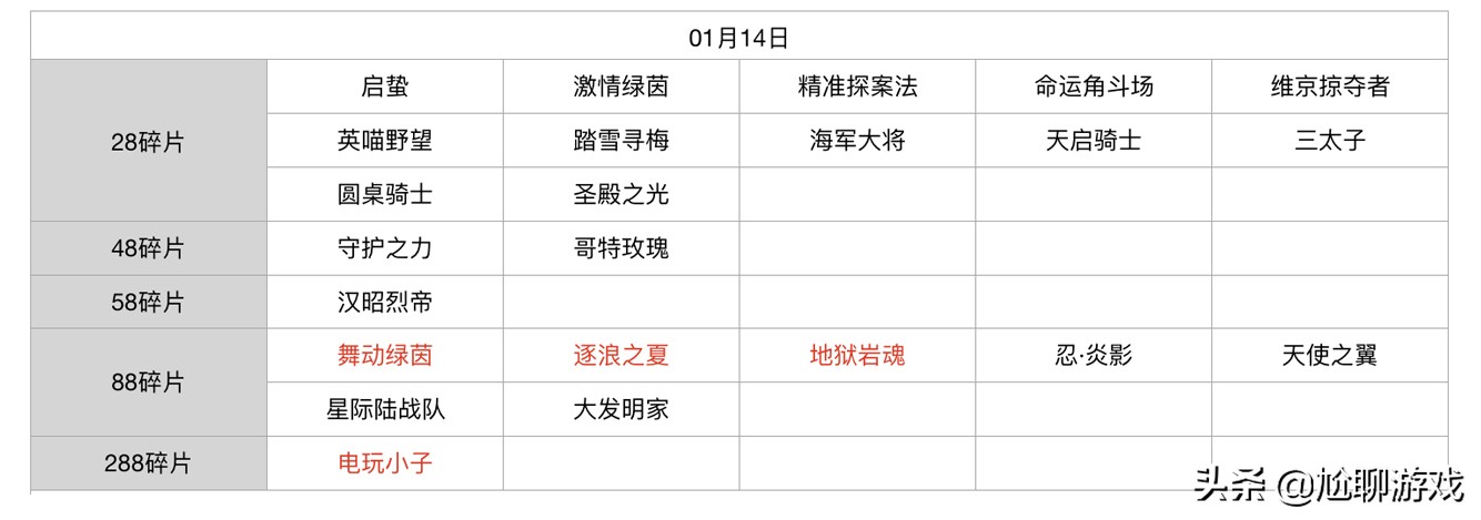 王者荣耀碎片商店皮肤更新汇总：五年轮换百次，上架皮肤133款