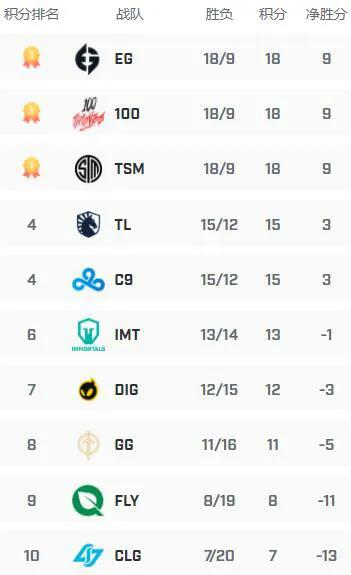 英雄联盟2024夏季赛各赛区战队积分榜，LPL竞争激烈