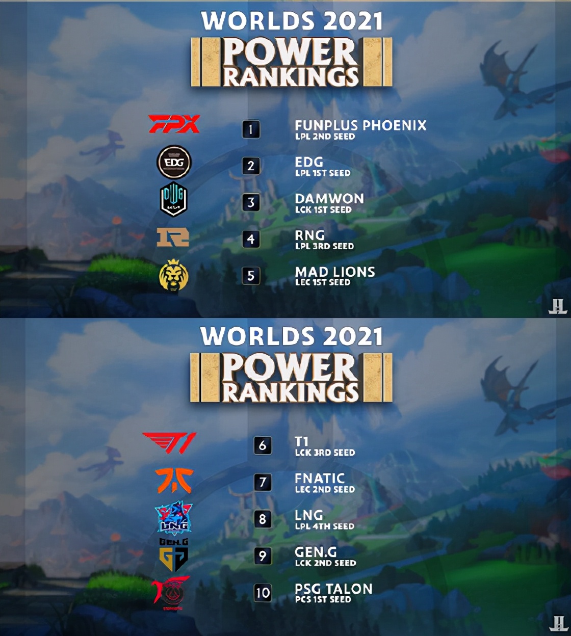 LOL：外媒发布S11世界赛战队TOP 20：FPX力压EDG、DK排名第一