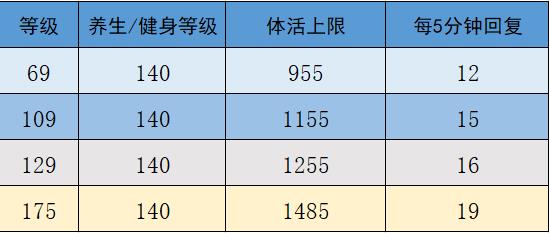 梦幻西游：详细计算，单靠体活到底能不能保点卡