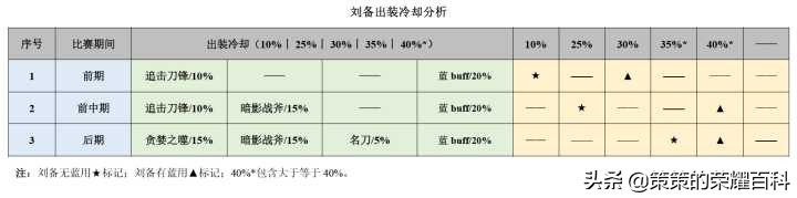 王者荣耀：国服榜一刘备深度教学（连招要点/铭文出装/实战思路）