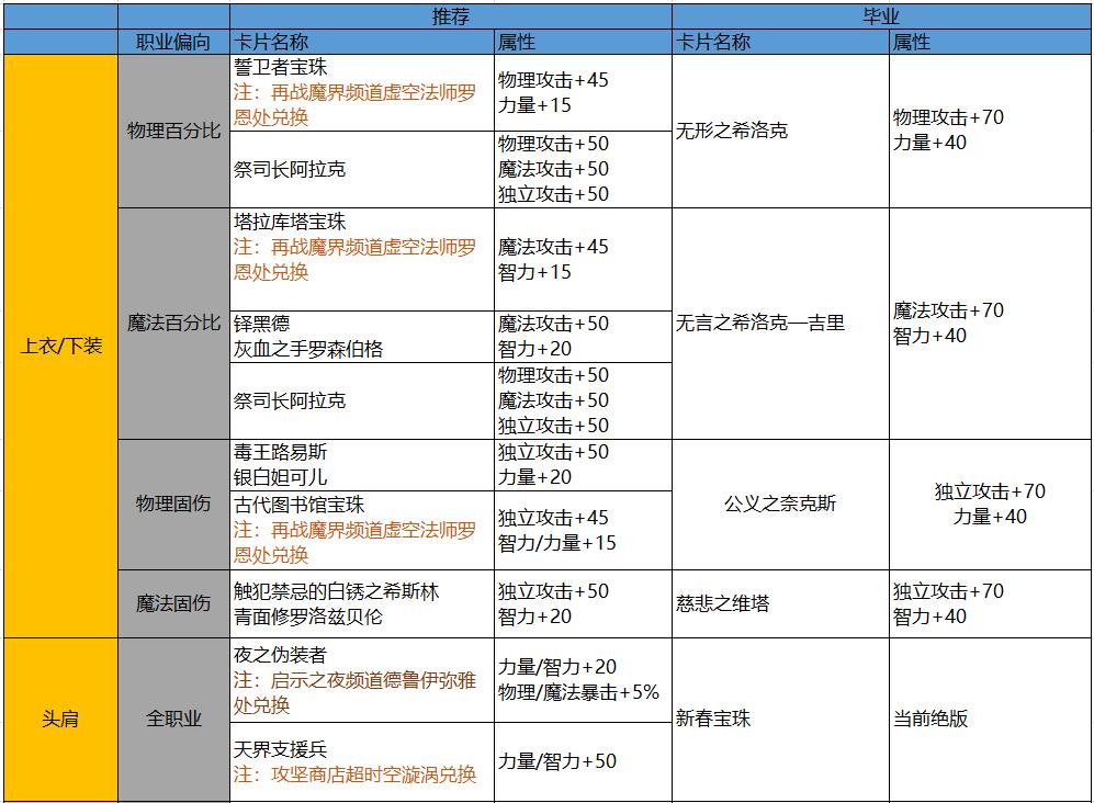 DNF：回归玩家详细指南，快速跟上大部队不迷路