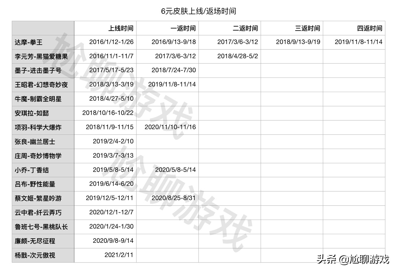 《王者荣耀》全英雄系列皮肤汇总：33系列，囊括皮肤172款