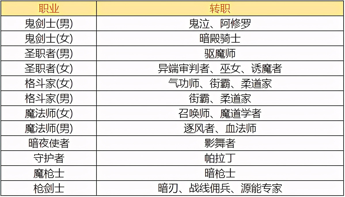 DNF：回归玩家来不及了解版本？现阶段强势职业推荐