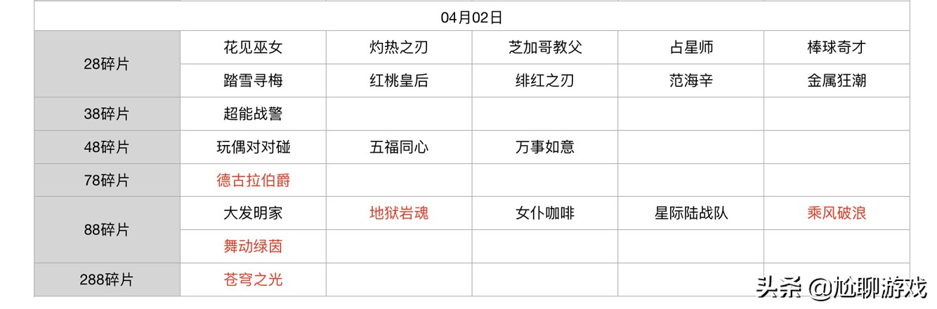 王者荣耀碎片商店皮肤更新汇总：五年轮换百次，上架皮肤133款