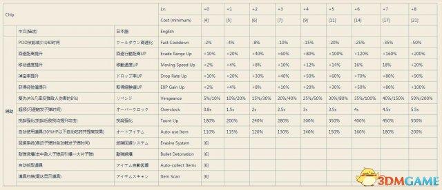 尼尔机械纪元芯片大全（尼尔机械纪元全芯片属性及各等级效果一览）