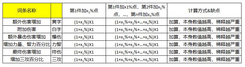 DNF：恐怖之瞳即将开放兑换，快来了解如何遴选自己的装备词条