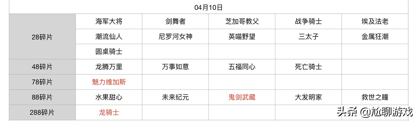 王者荣耀碎片商店皮肤更新汇总：五年轮换百次，上架皮肤133款