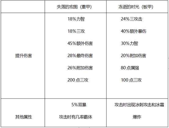 DNF哈林史诗选择详解，输出职业套装这样选择最好