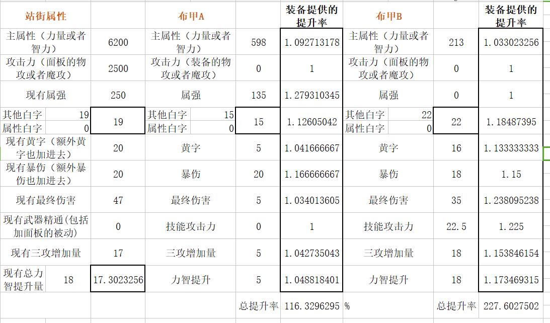 扎实的超大陆！DNF体验服超大陆改版数据分析