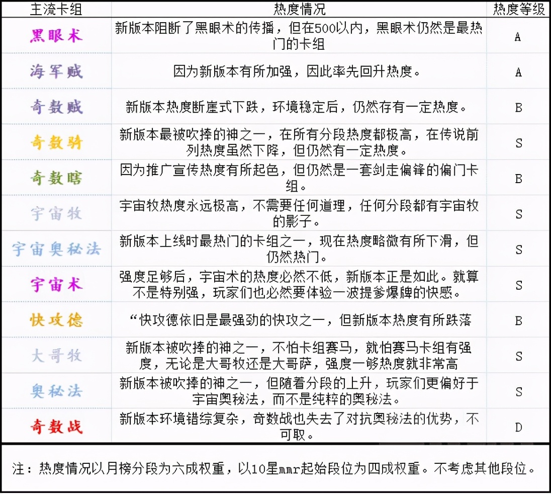 「炉石传说」最高胜率超过70%！狂野最强卡组都在这了