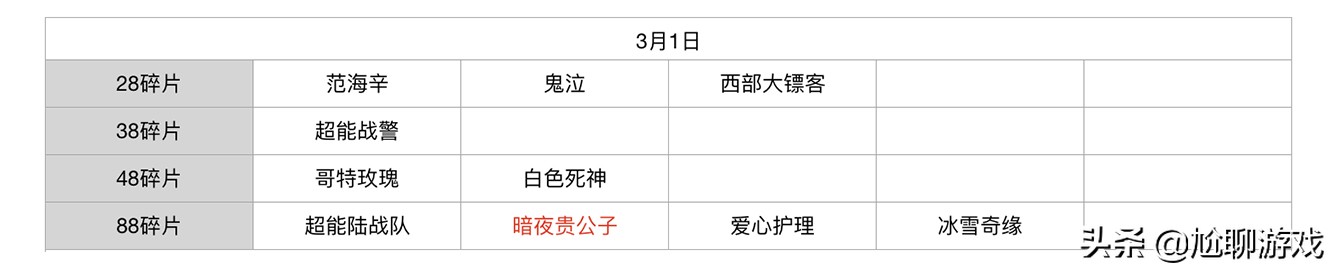 王者荣耀碎片商店皮肤更新汇总：五年轮换百次，上架皮肤133款