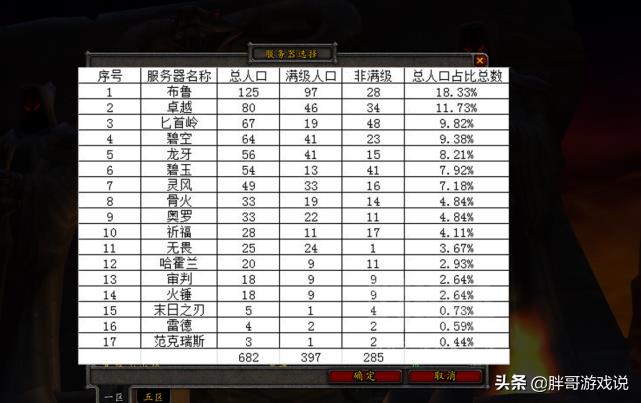 魔兽怀旧服：永久60级还有多少人？17个服务器数据，留守不足千人