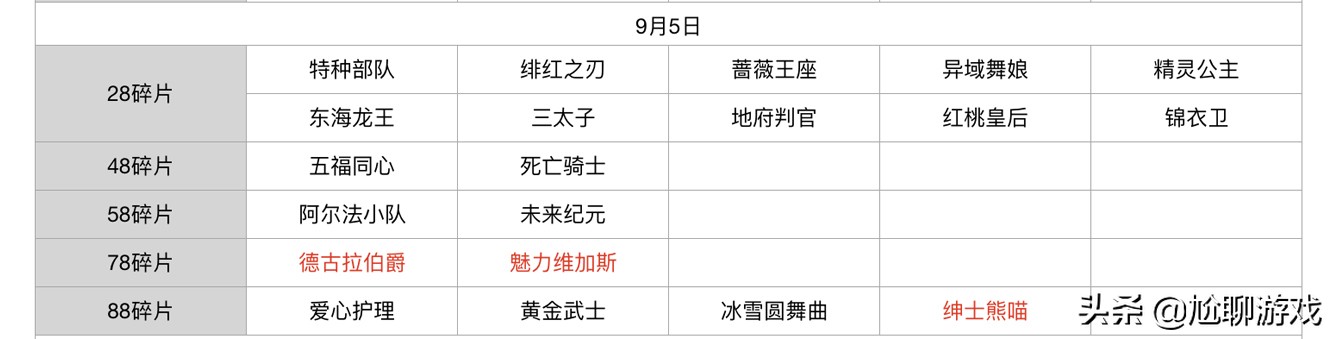 王者荣耀碎片商店皮肤更新汇总：五年轮换百次，上架皮肤133款