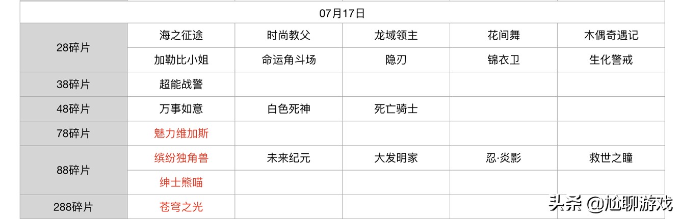 王者荣耀碎片商店皮肤更新汇总：五年轮换百次，上架皮肤133款