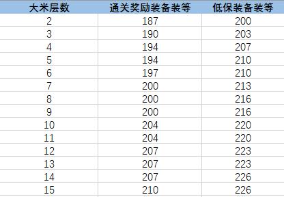 《魔兽世界》9.0已上线，钥石挑战相关机制前瞻攻略