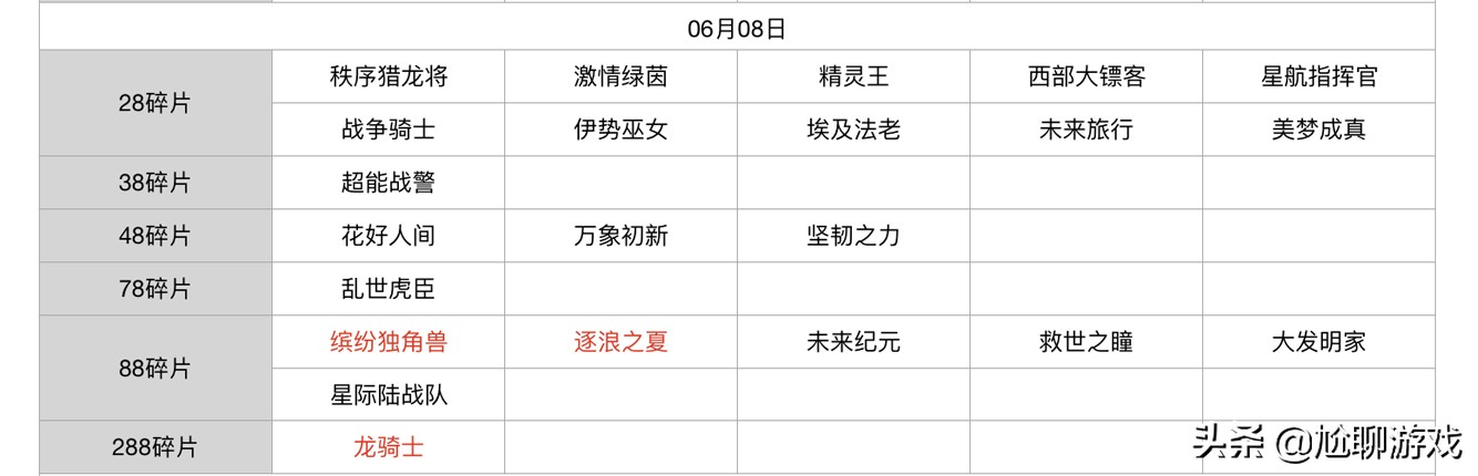 王者荣耀碎片商店皮肤更新汇总：五年轮换百次，上架皮肤133款