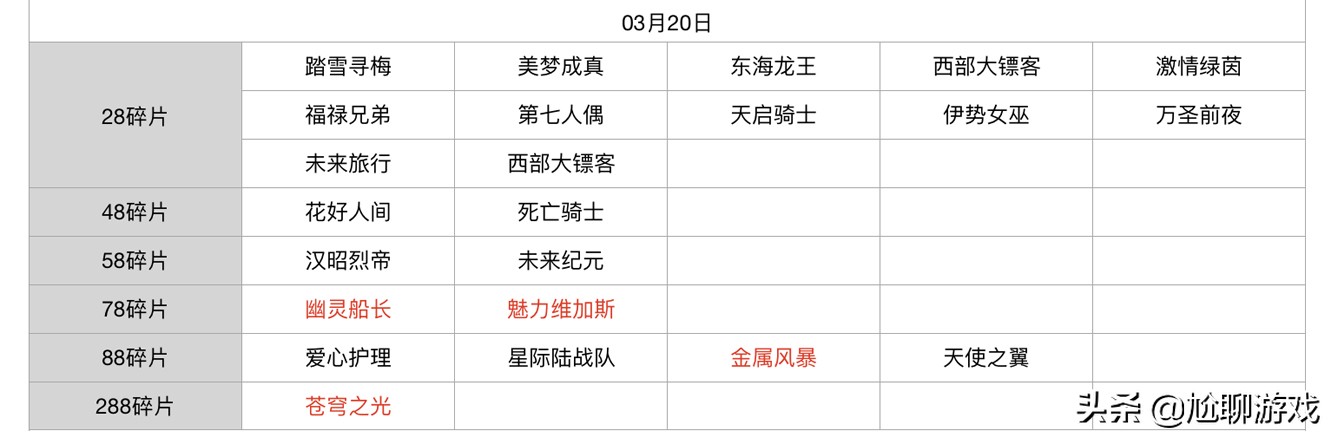 王者荣耀碎片商店皮肤更新汇总：五年轮换百次，上架皮肤133款