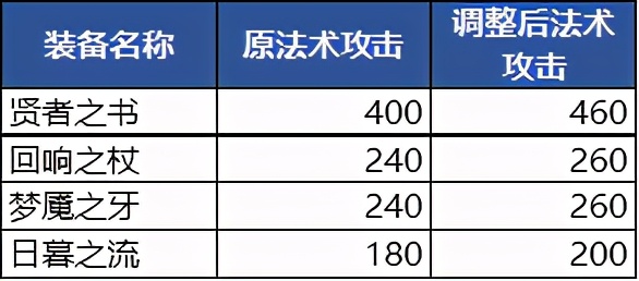 王者荣耀4.8更新：S23赛季开启，新增两件法装，法师崛起