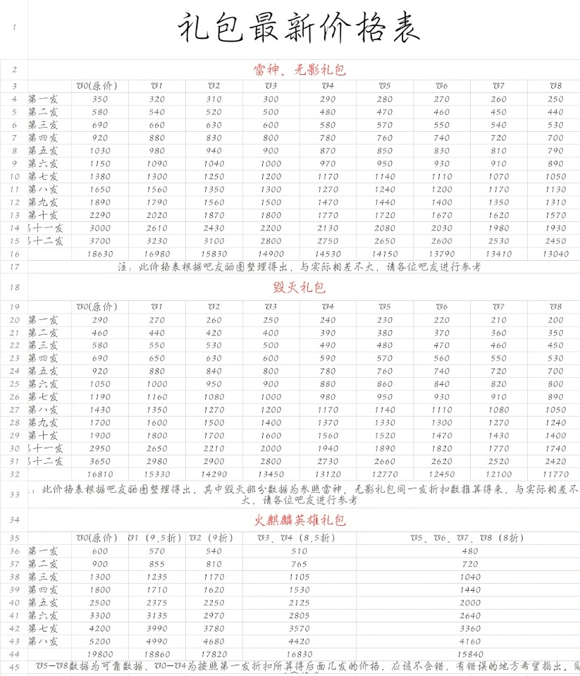 CF手游最新英雄礼包价格表 含火麒麟英雄礼包