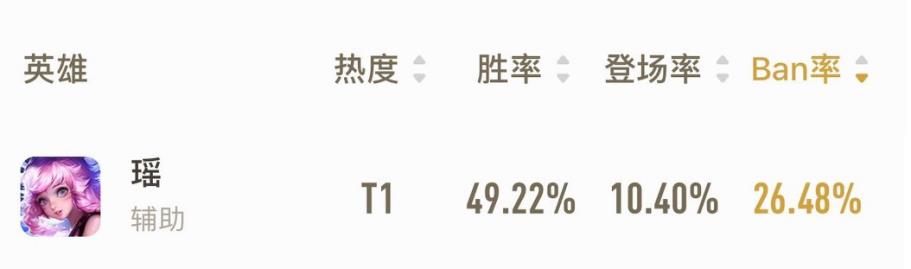 全峡谷最强的5位13888英雄，ban率人均高达50，排位根本抢不到