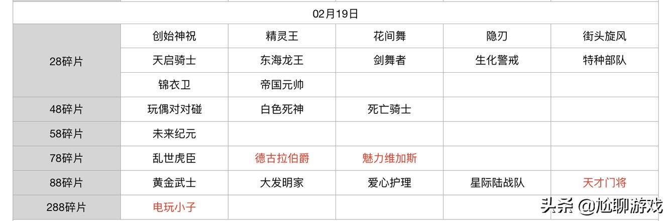 王者荣耀碎片商店皮肤更新汇总：五年轮换百次，上架皮肤133款