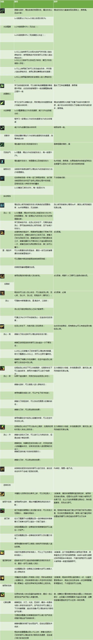 DNF剑魂特色玩法、加点技巧、装备路线，让你所向披靡的攻略