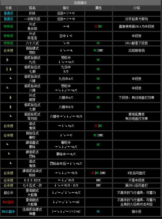 拳皇2002boss出招表（拳皇2002隐藏出招表图文）