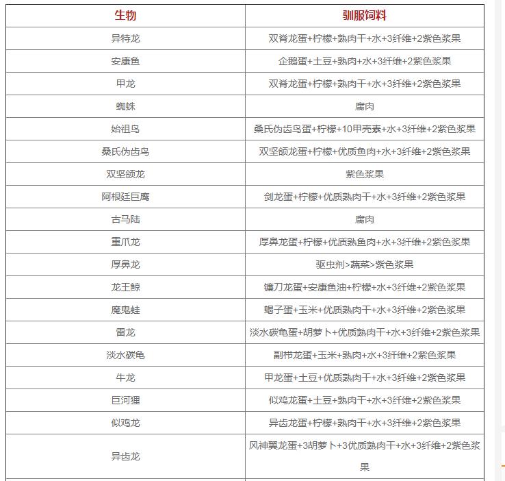 《方舟生存进化》手游版：全生物驯服饲料食谱汇总，饲料配方大全