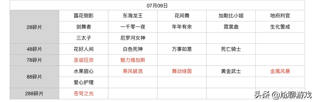 王者荣耀碎片商店皮肤更新汇总：五年轮换百次，上架皮肤133款