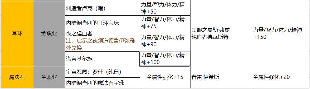 DNF：回归玩家详细指南，快速跟上大部队不迷路