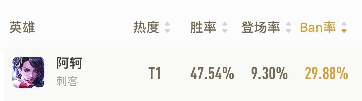 全峡谷最强的5位13888英雄，ban率人均高达50，排位根本抢不到