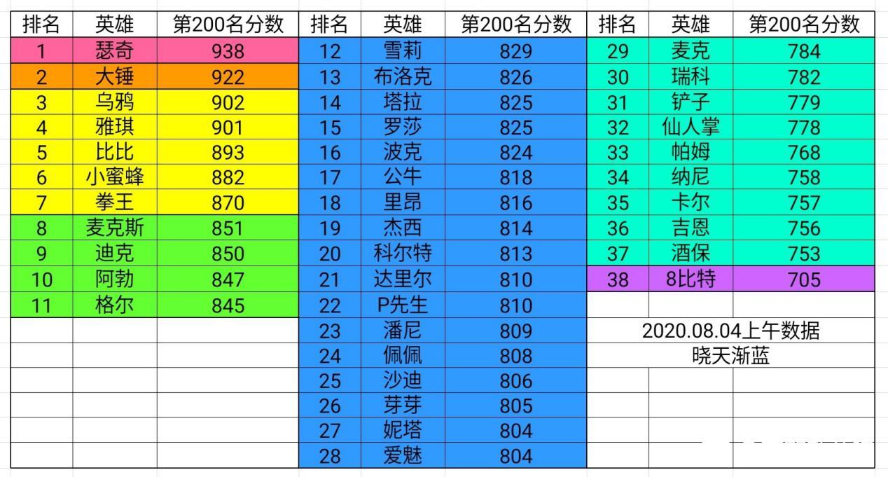 荒野乱斗哪个英雄厉害（荒野乱斗国服英雄强度真实排名）