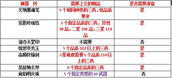 梦幻西游神器任务（梦幻神器攻略大全）