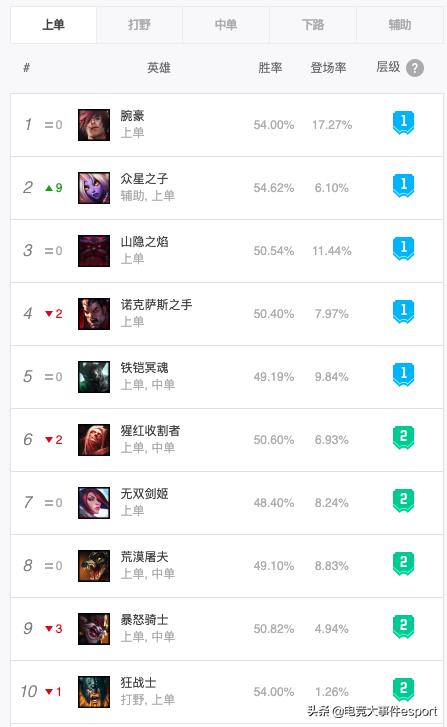 英雄联盟10.2版本各位置英雄排行：上单奶妈成新贵，打野艾克称霸
