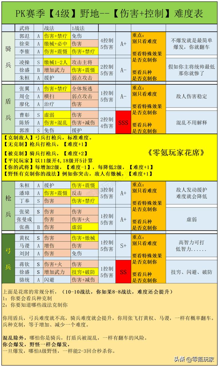 三国志战略版s6开荒攻略（三国志开荒阵容怎么搭配）